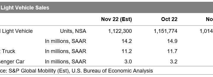 S&P Global Mobility: November auto sales continue previous three-month trend
